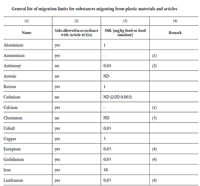 重磅！歐盟食品接觸塑料制品法規(EU)No 10/2011第15次修訂增補法規(EU) 2020/1245今天起正式生效！